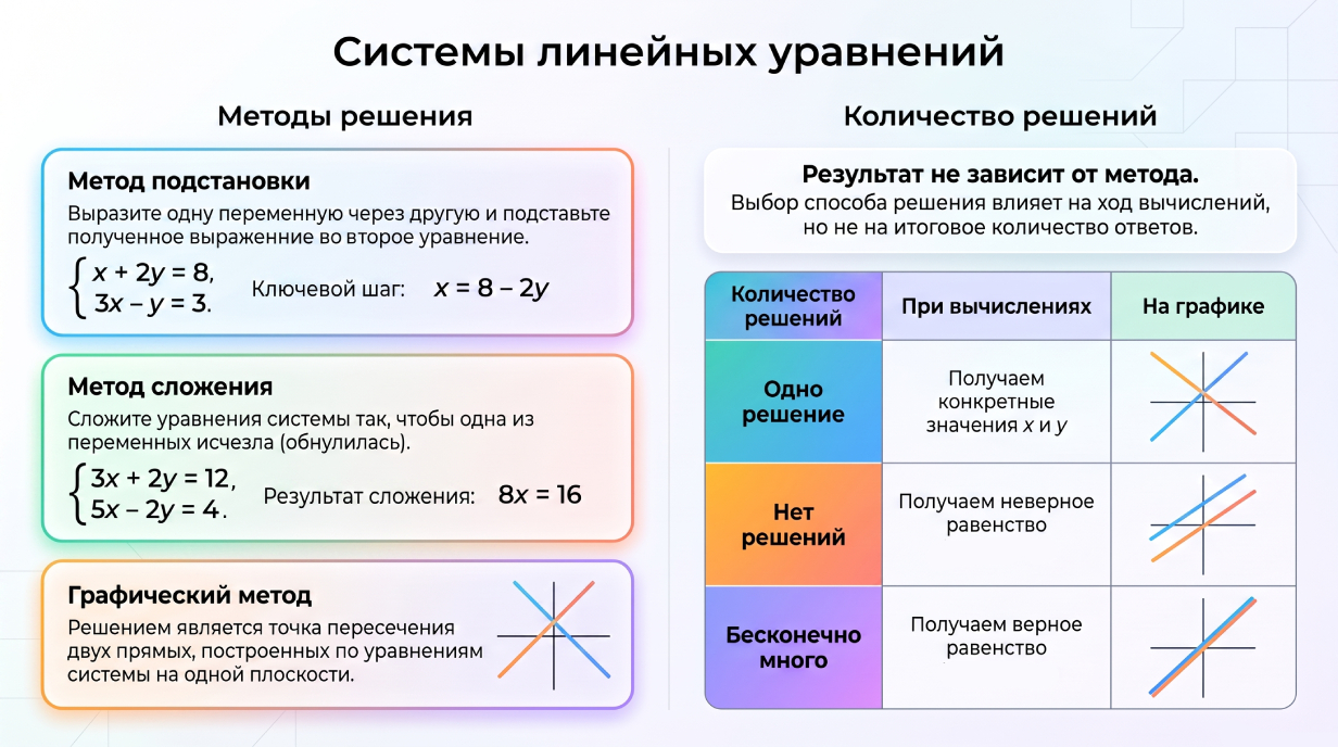 Линейные уравнения инфографика